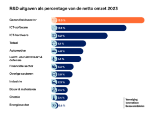 R&D uitgaven gezondheidssecor als percentage van de netto omzet 2023